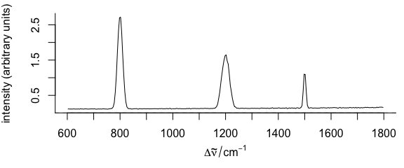 A spectrum of summary statistics calculated via `func` parameter.
In the example, the standard deviation is used.  