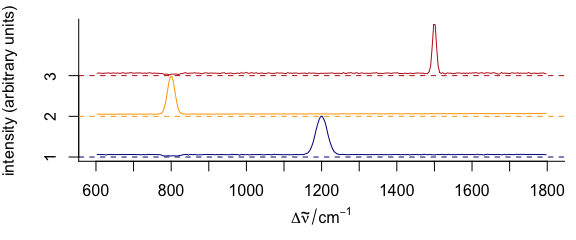 Stacked spectra of means.  