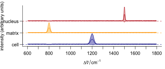 Stacked summary spectra (mean $\pm$ one standard deviation).  