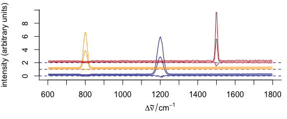 Stacked spectra with customized y offset.  