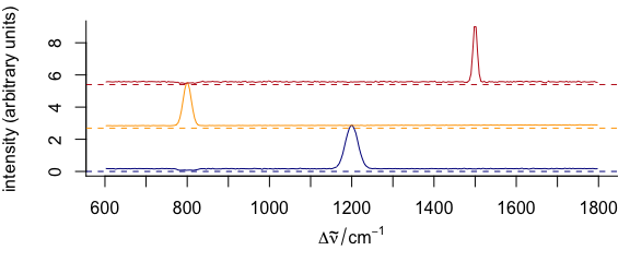 Dense-stacked spectra.  