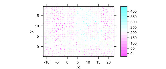 Unevenly spaced measurement grid: example I.
Note warnings `values are not equispaced; output may be wrong`.