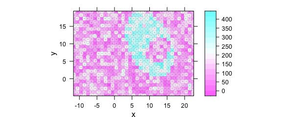 Unevenly spaced measurement grid: example II.  