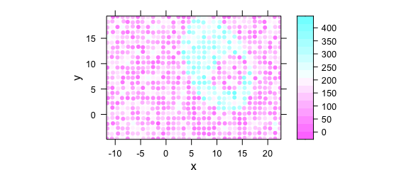 Unevenly spaced measurement grid: example III.  