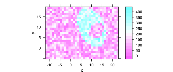 Unevenly spaced measurement grid: example IV.  